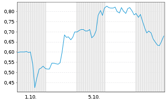 Chart Mini Future Long Solaredge - 1 Month