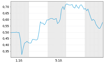 Chart Mini Future Long Solaredge - 1 Month