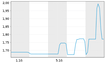 Chart Mini Future Long Northern Data - 1 Month