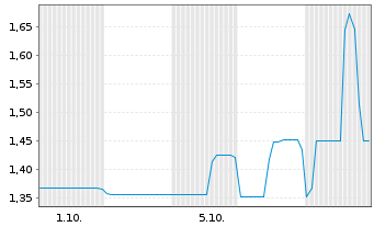 Chart Mini Future Long Northern Data - 1 Month