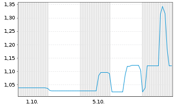 Chart Mini Future Long Northern Data - 1 Month