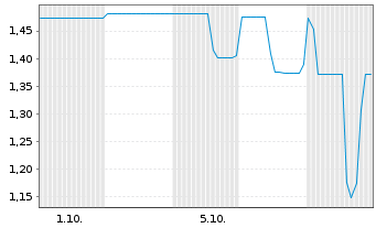 Chart Mini Future Short Northern Data - 1 Month