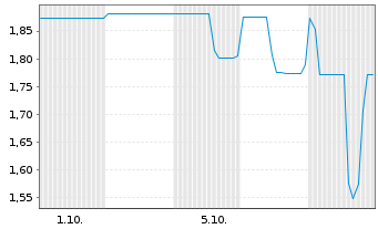 Chart Mini Future Short Northern Data - 1 Month