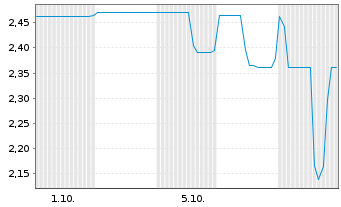 Chart Mini Future Short Northern Data - 1 Month
