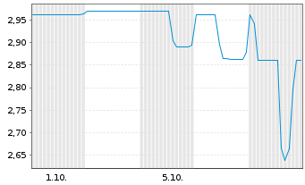 Chart Mini Future Short Northern Data - 1 Month