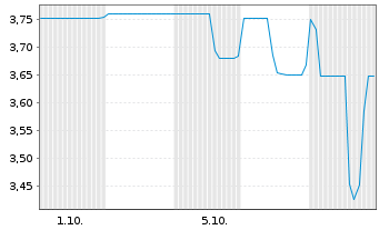 Chart Mini Future Short Northern Data - 1 Month