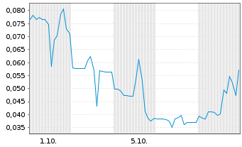 Chart Mini Future Long Onco-Innovations - 1 Month