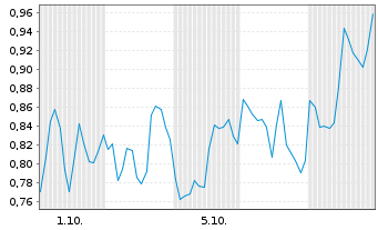 Chart Mini Future Short B2Gold - 1 Monat