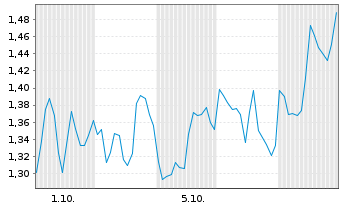 Chart Mini Future Short B2Gold - 1 Monat