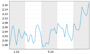 Chart Mini Future Short B2Gold - 1 Monat