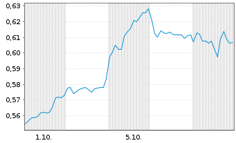 Chart Mini Future Long Geely Automobile Holdings - 1 Month