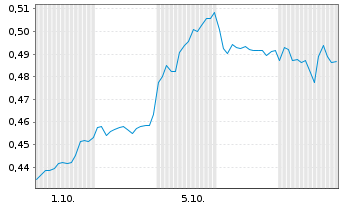 Chart Mini Future Long Geely Automobile Holdings - 1 Month