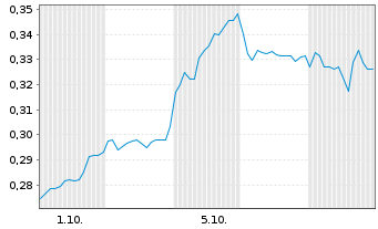 Chart Mini Future Long Geely Automobile Holdings - 1 Month