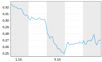 Chart Mini Future Short Geely Automobile Holdings - 1 Month