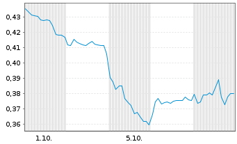 Chart Mini Future Short Geely Automobile Holdings - 1 Month