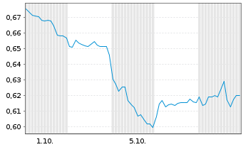 Chart Mini Future Short Geely Automobile Holdings - 1 Month