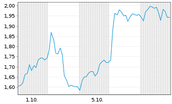 Chart Mini Future Long secunet - 1 Month