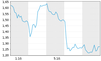 Chart Mini Future Short secunet - 1 Month