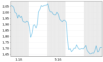Chart Mini Future Short secunet - 1 Month