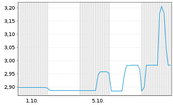 Chart Mini Future Long Northern Data - 1 Month