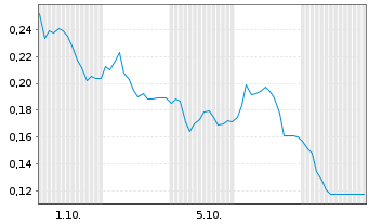 Chart Mini Future Long FACC - 1 Month