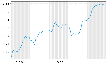 Chart Mini Future Short FACC - 1 Month