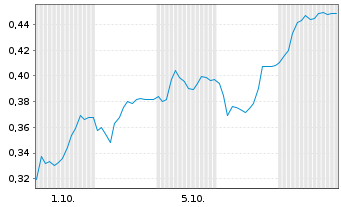 Chart Mini Future Short FACC - 1 Month