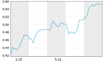 Chart Mini Future Short FACC - 1 Month