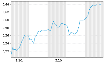 Chart Mini Future Short FACC - 1 Month