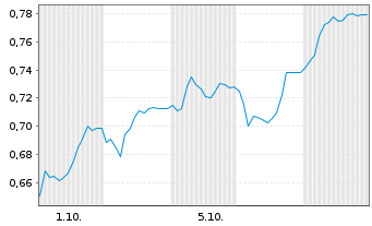 Chart Mini Future Short FACC - 1 Month