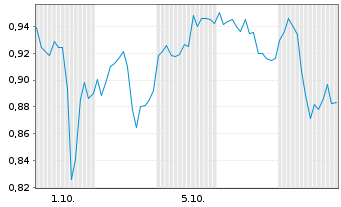 Chart Mini Future Long Bank of America - 1 Monat