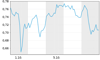 Chart Mini Future Long Bank of America - 1 Monat