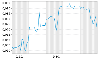 Chart Mini Future Short Onco-Innovations - 1 Month