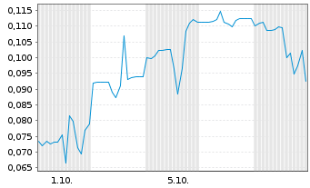 Chart Mini Future Short Onco-Innovations - 1 Month