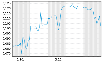 Chart Mini Future Short Onco-Innovations - 1 Month