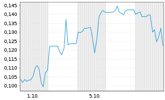 Chart Mini Future Short Onco-Innovations - 1 Month