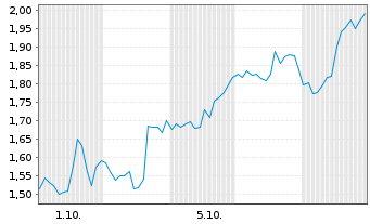 Chart Mini Future Short AGNC Investment - 1 Month