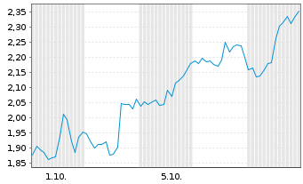 Chart Mini Future Short AGNC Investment - 1 Month