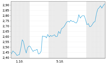 Chart Mini Future Short AGNC Investment - 1 Month