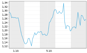 Chart Mini Future Long Danaher - 1 Monat