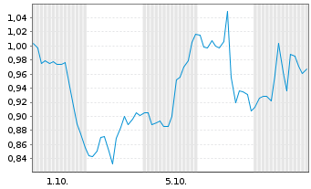 Chart Mini Future Long Danaher - 1 Monat