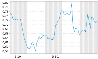 Chart Mini Future Long Danaher - 1 Monat
