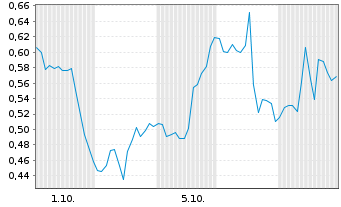 Chart Mini Future Long Danaher - 1 Monat