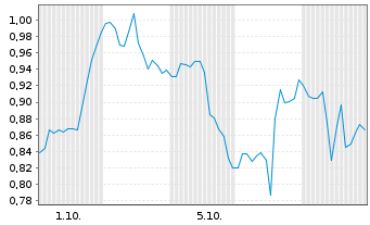 Chart Mini Future Short Danaher - 1 Monat