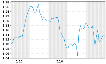 Chart Mini Future Short Danaher - 1 Monat