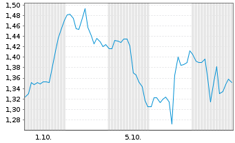 Chart Mini Future Short Danaher - 1 Monat