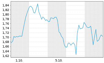Chart Mini Future Short Danaher - 1 Monat