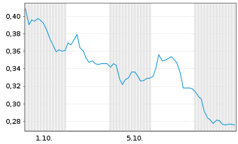 Chart Mini Future Long FACC - 1 Month