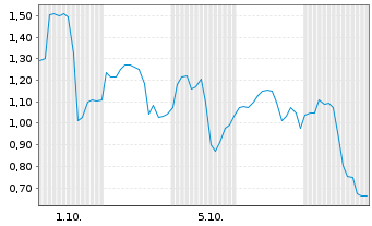 Chart Mini Future Long JinkoSolar - 1 Month