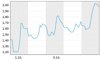 Chart Mini Future Short JinkoSolar - 1 Month